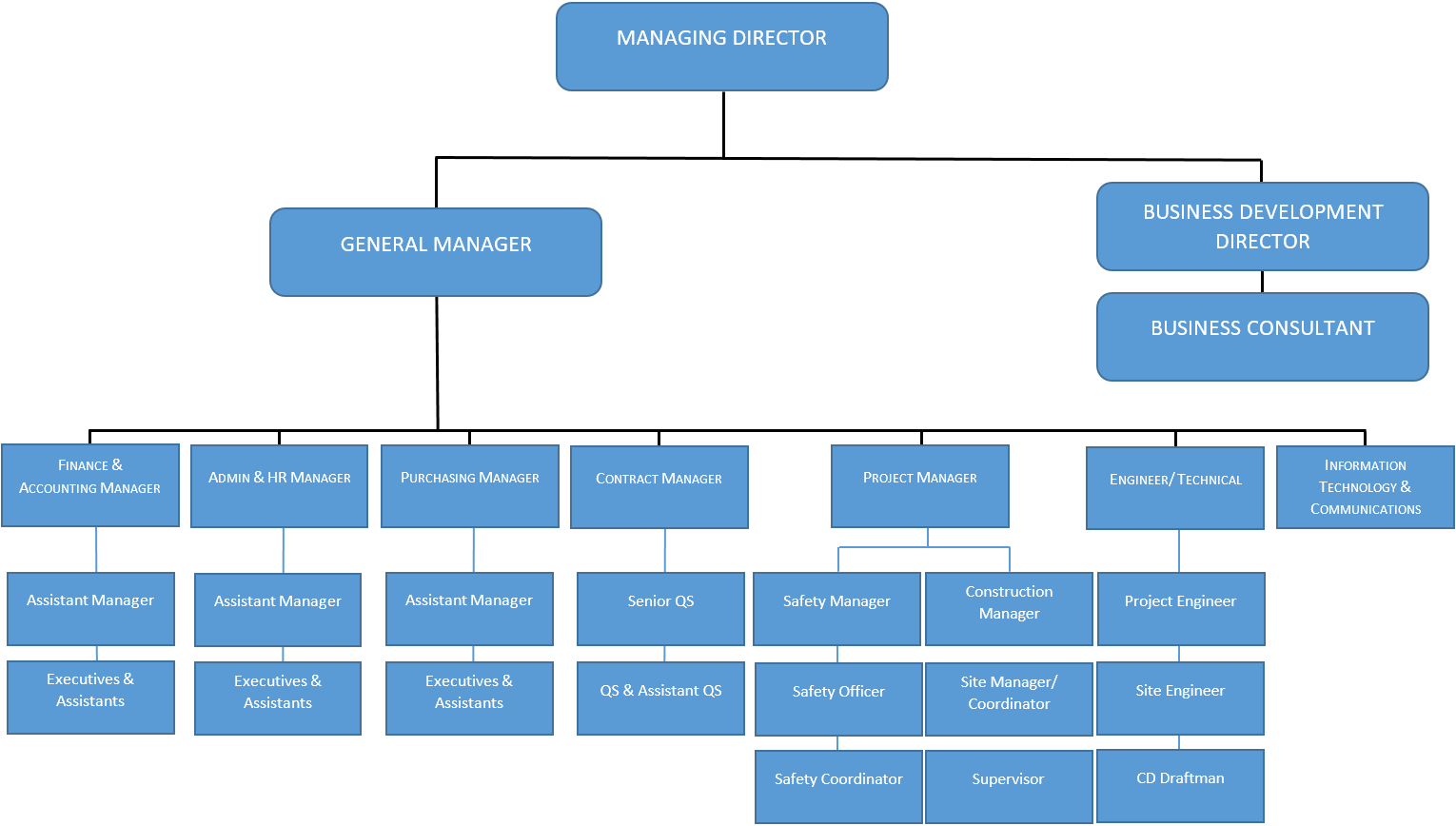 Organisation Chart